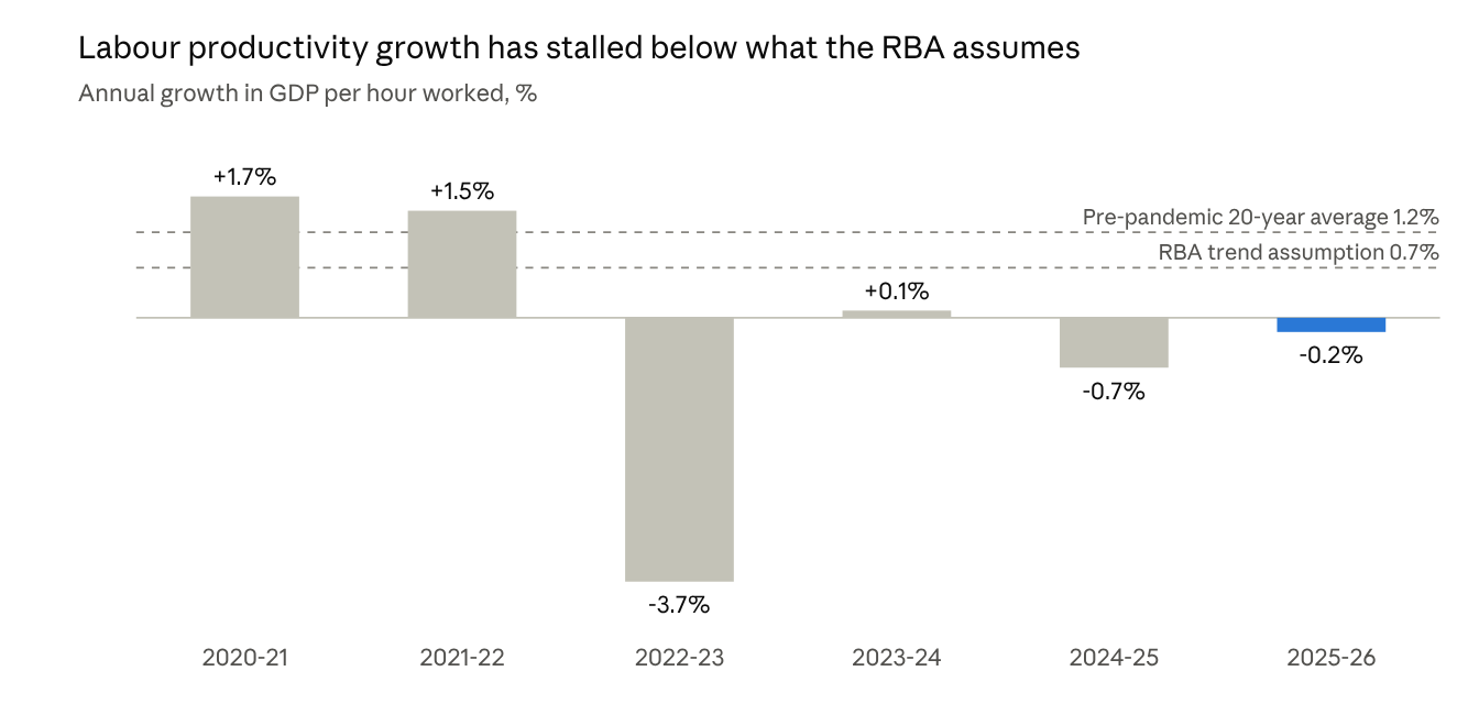 ABS Australian System of National Accounts 2024-25 (financial years); ABS National Accounts June quarter 2026 (2025-26 = year to June quarter); averages from PC and EY; assumption from RBA SMP August 2026